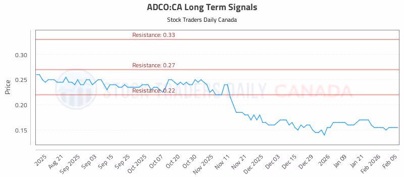 Stock Chart for ADCO:CA