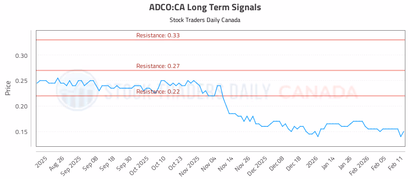 Stock Chart for ADCO:CA