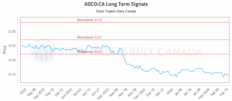 Stock Chart for ADCO:CA