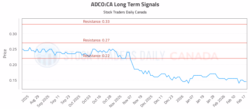 Stock Chart for ADCO:CA