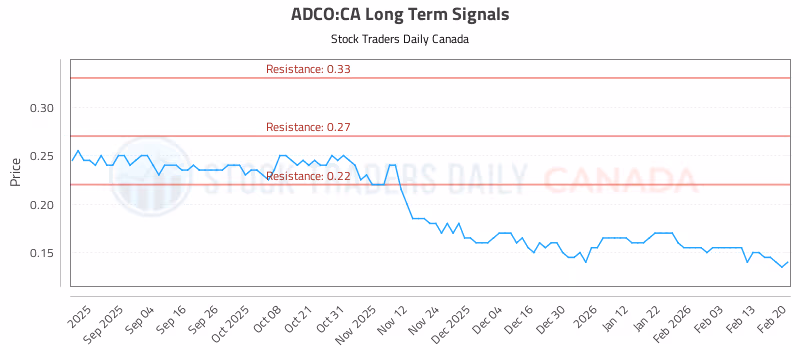 Stock Chart for ADCO:CA