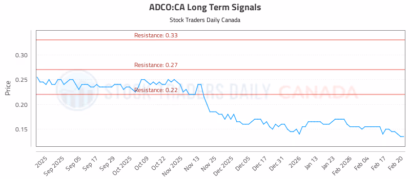 Stock Chart for ADCO:CA