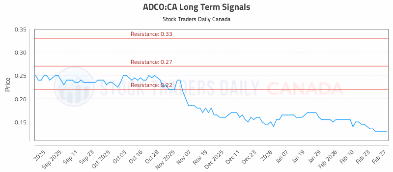 Stock Chart for ADCO:CA