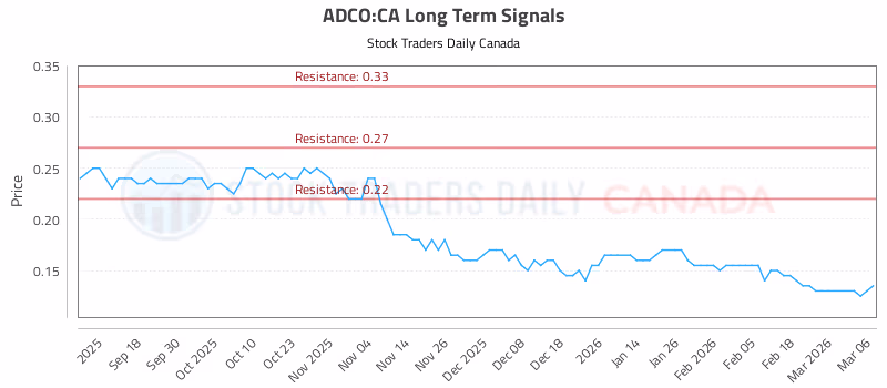 Stock Chart for ADCO:CA