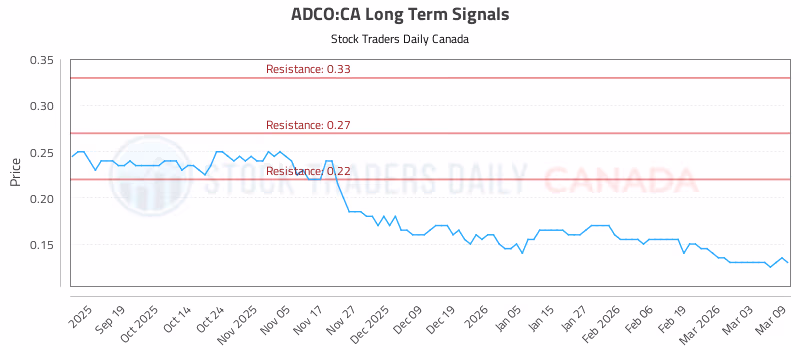 Stock Chart for ADCO:CA