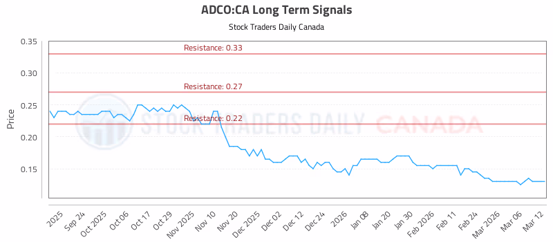 Stock Chart for ADCO:CA