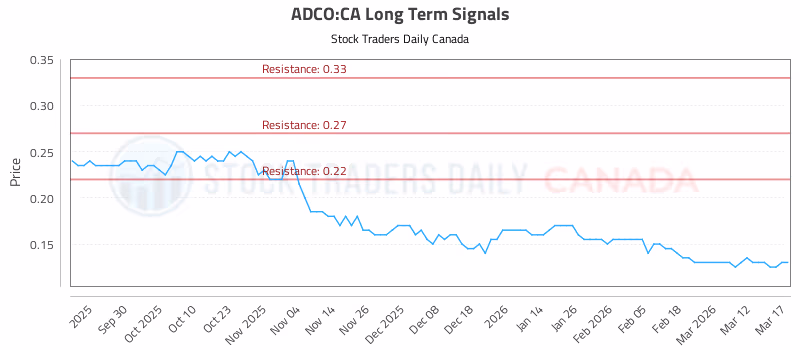 Stock Chart for ADCO:CA