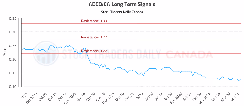 Stock Chart for ADCO:CA