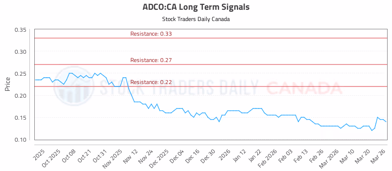 Stock Chart for ADCO:CA