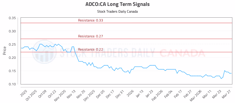 Stock Chart for ADCO:CA