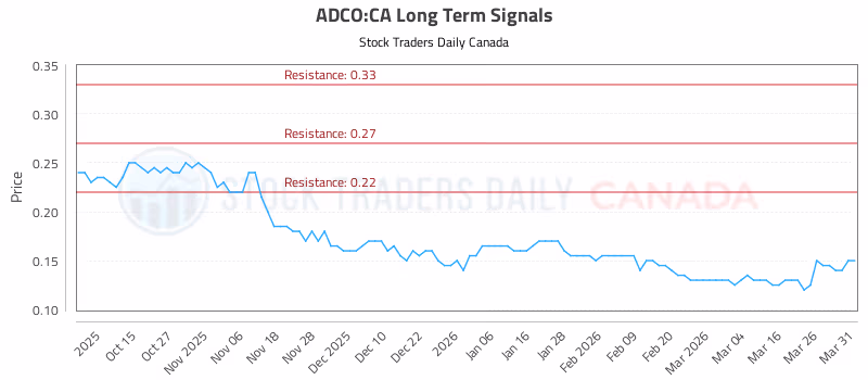 Stock Chart for ADCO:CA
