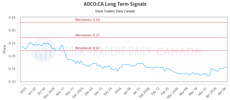 Stock Chart for ADCO:CA