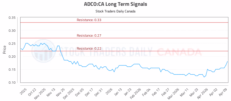 Stock Chart for ADCO:CA