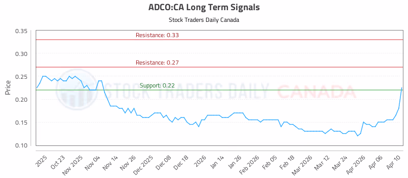 Stock Chart for ADCO:CA