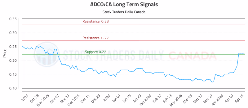 Stock Chart for ADCO:CA