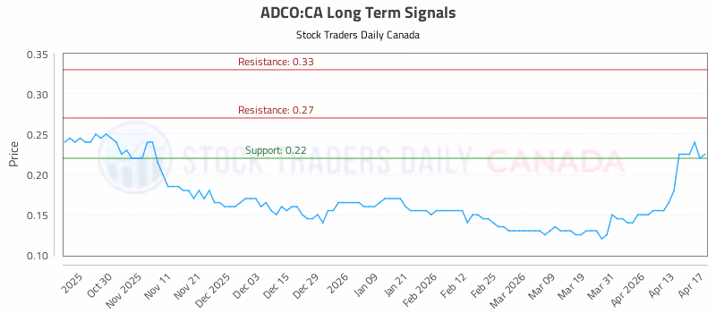 Stock Chart for ADCO:CA