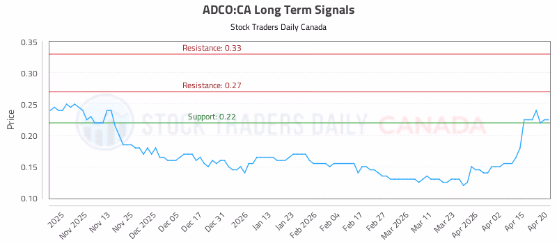 Stock Chart for ADCO:CA