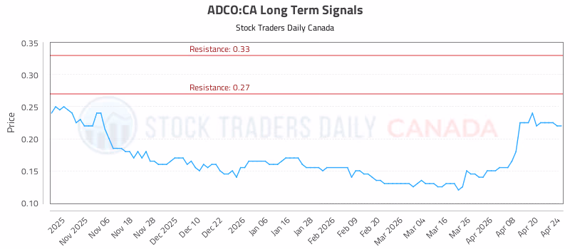 Stock Chart for ADCO:CA