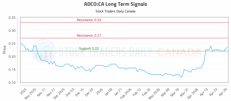 Stock Chart for ADCO:CA