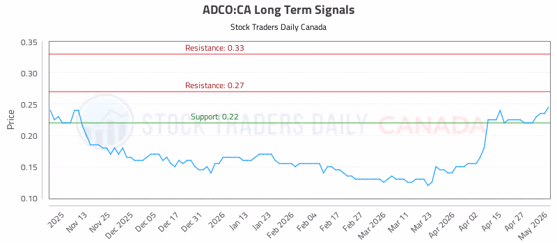 Stock Chart for ADCO:CA