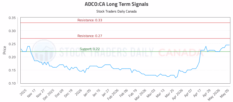 Stock Chart for ADCO:CA