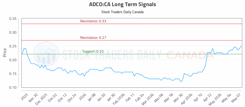 Stock Chart for ADCO:CA