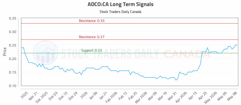 Stock Chart for ADCO:CA