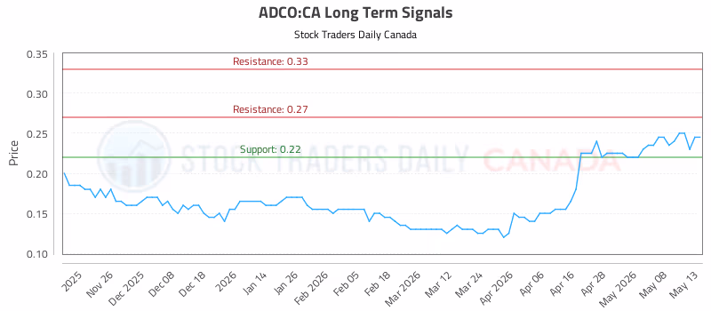 Stock Chart for ADCO:CA
