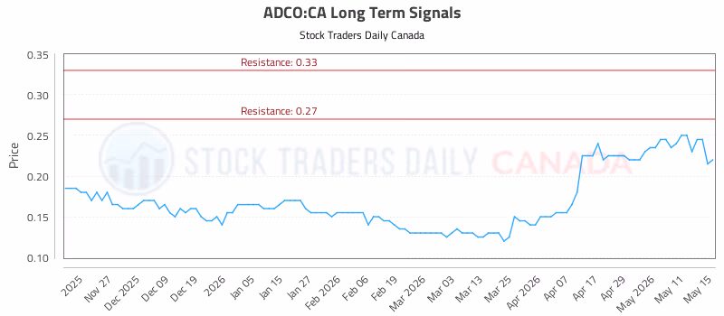 Stock Chart for ADCO:CA
