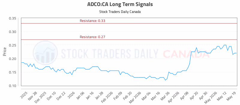 Stock Chart for ADCO:CA