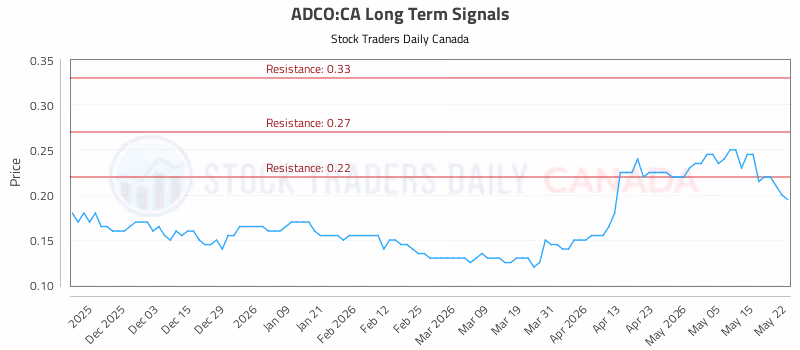 Stock Chart for ADCO:CA