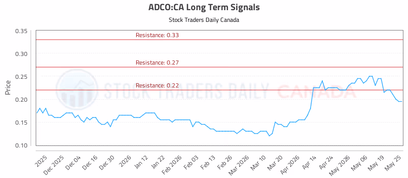 Stock Chart for ADCO:CA