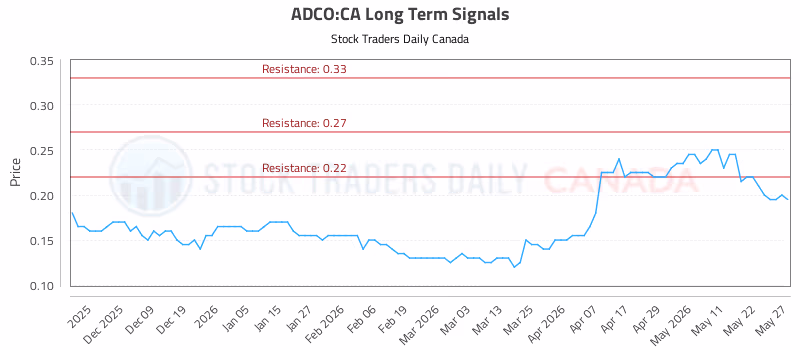 Stock Chart for ADCO:CA