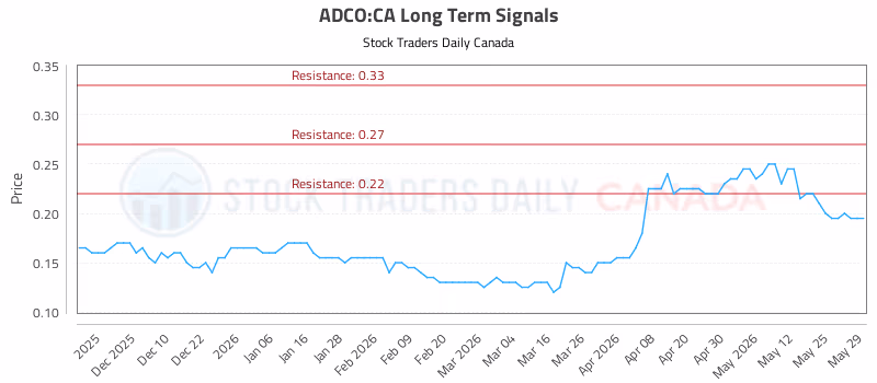 Stock Chart for ADCO:CA