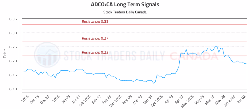 Stock Chart for ADCO:CA