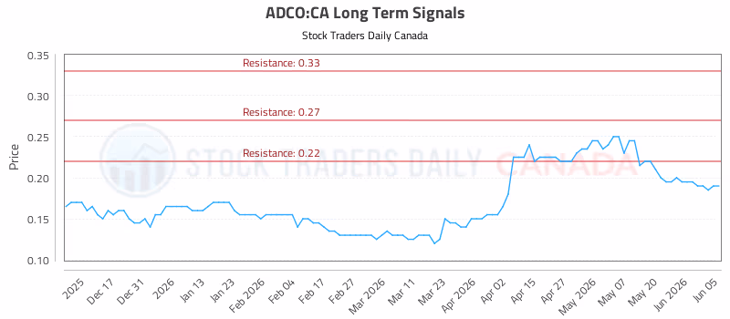 Stock Chart for ADCO:CA