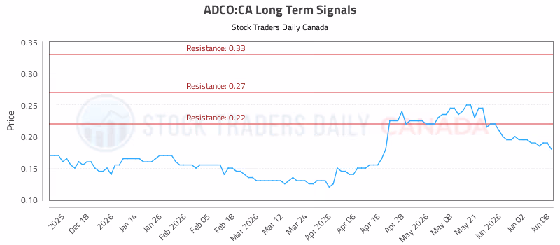 Stock Chart for ADCO:CA