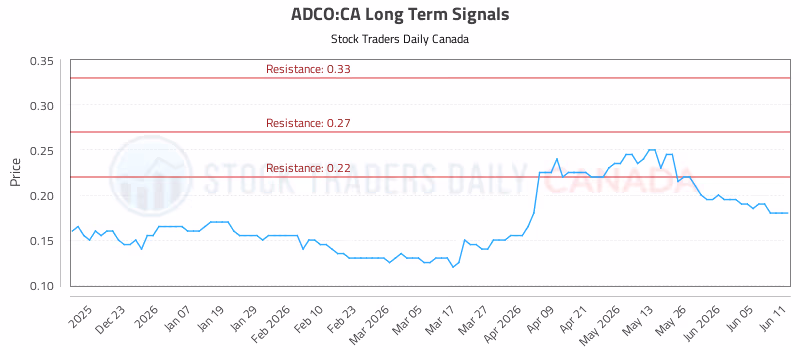 Stock Chart for ADCO:CA