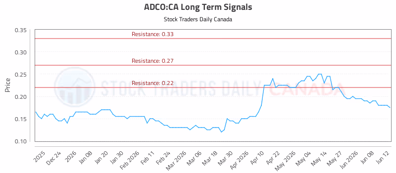 Stock Chart for ADCO:CA