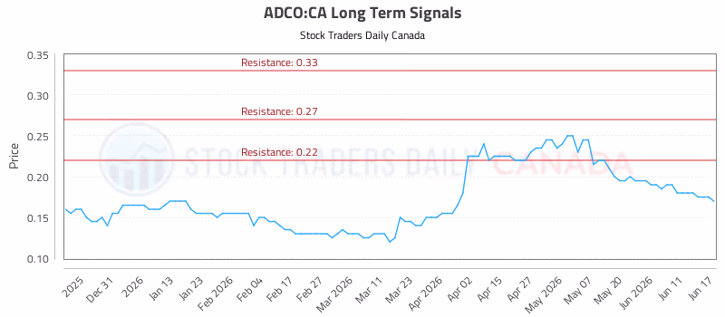 Stock Chart for ADCO:CA