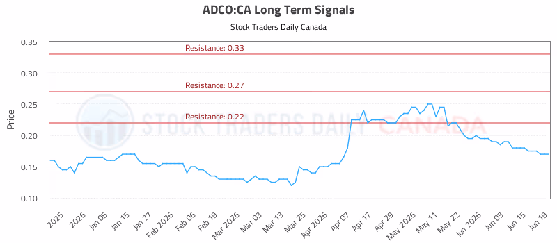 Stock Chart for ADCO:CA
