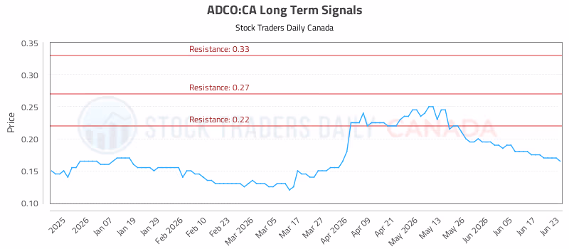 Stock Chart for ADCO:CA