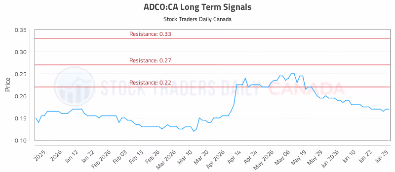 Stock Chart for ADCO:CA