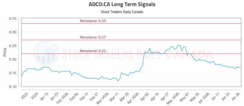 Stock Chart for ADCO:CA