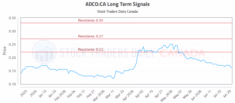Stock Chart for ADCO:CA