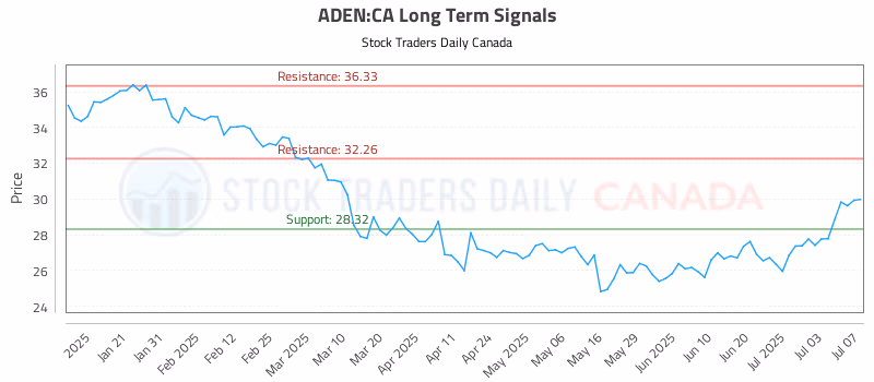 Stock Chart for ADEN:CA