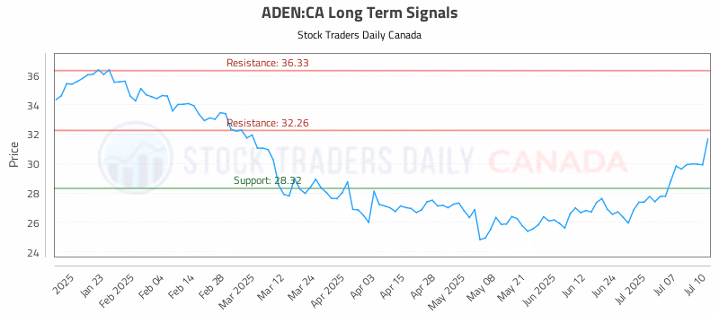 Stock Chart for ADEN:CA