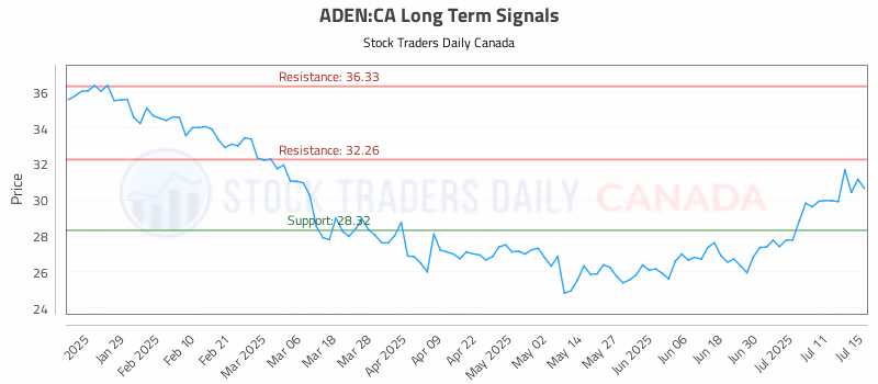 Stock Chart for ADEN:CA