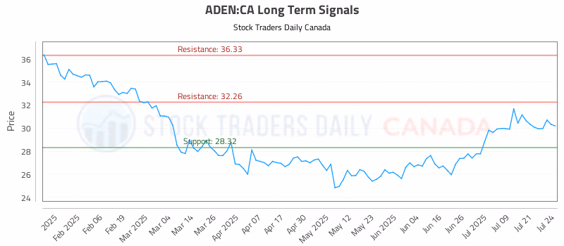 Stock Chart for ADEN:CA