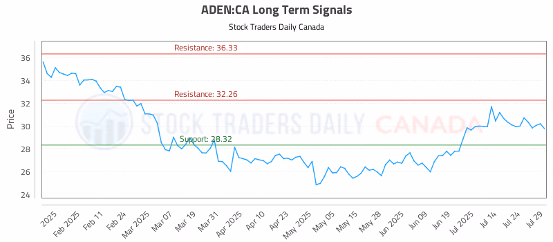 Stock Chart for ADEN:CA